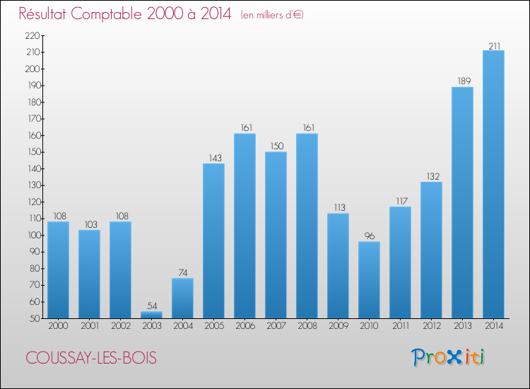 Evolution du résultat comptable pour la commune de COUSSAY-LES-BOIS de 2000 à 2014 Evolution du résultat comptable pour COUSSAY-LES-BOIS de 2000 à 2014