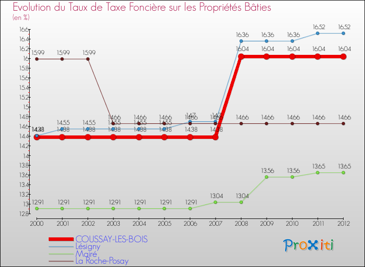 Evolution du taux de la taxe foncière sur le bati pour COUSSAY-LES-BOIS et les communes proches de 2000 à 2012 Comparaison des taux de taxe foncière sur le bati pour COUSSAY-LES-BOIS et les communes voisines de 2000 à 2012