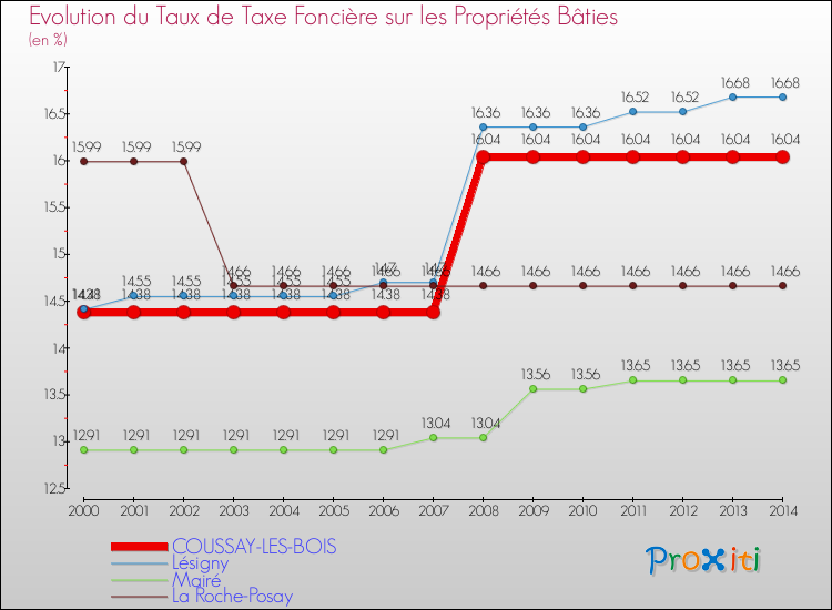 Evolution du taux de la taxe foncière sur le bati pour COUSSAY-LES-BOIS et les communes proches de 2000 à 2014 Comparaison des taux de taxe foncière sur le bati pour COUSSAY-LES-BOIS et les communes voisines de 2000 à 2014