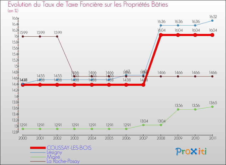Evolution du taux de la taxe foncière sur le bati pour COUSSAY-LES-BOIS et les communes proches Comparaison des taux de taxe foncière sur le bati pour COUSSAY-LES-BOIS et les communes voisines