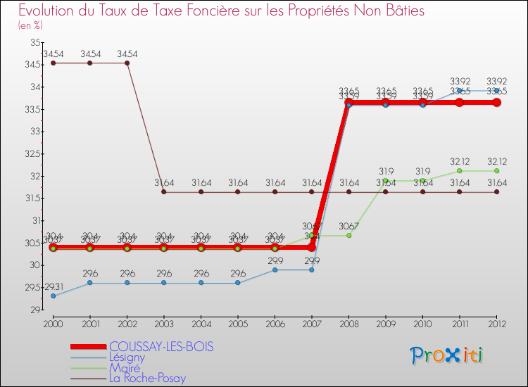 Evolution du taux de la taxe foncière sur les immeubles et terrains non batis pour COUSSAY-LES-BOIS et les communes proches de 2000 à 2012 Comparaison des taux de la taxe foncière sur les immeubles et terrains non batis pour COUSSAY-LES-BOIS et les communes voisines de 2000 à 2012