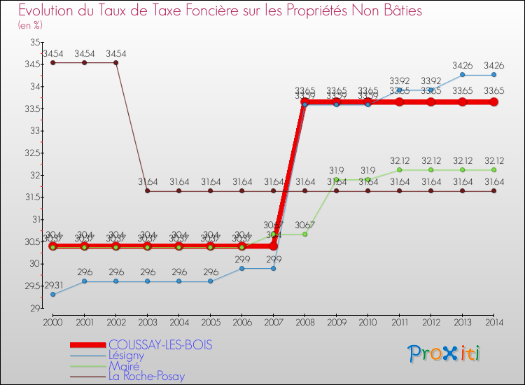 Evolution du taux de la taxe foncière sur les immeubles et terrains non batis pour COUSSAY-LES-BOIS et les communes proches de 2000 à 2014 Comparaison des taux de la taxe foncière sur les immeubles et terrains non batis pour COUSSAY-LES-BOIS et les communes voisines de 2000 à 2014
