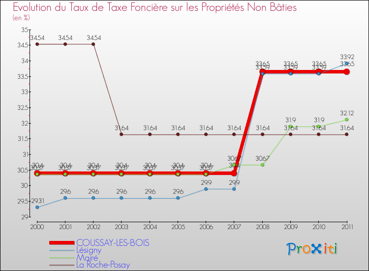 Evolution du taux de la taxe foncière sur les immeubles et terrains non batis pour COUSSAY-LES-BOIS et les communes proches Comparaison des taux de la taxe foncière sur les immeubles et terrains non batis pour COUSSAY-LES-BOIS et les communes voisines