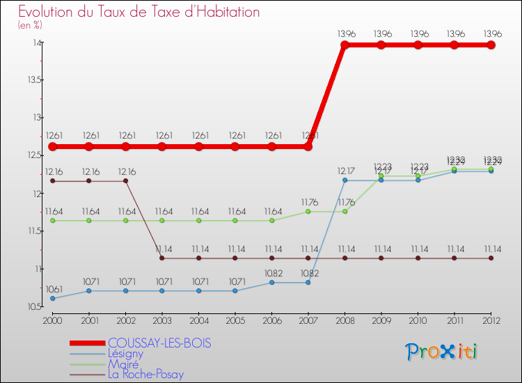 Evolution du taux de la taxe d'habitation pour COUSSAY-LES-BOIS et les communes proches Comparaison des taux de la taxe d'habitation pour COUSSAY-LES-BOIS et les communes voisines