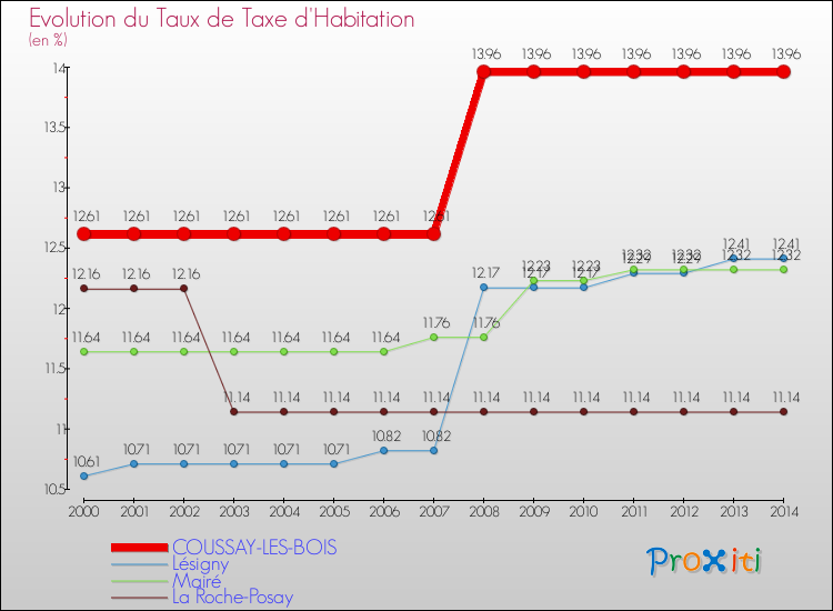 Evolution du taux de la taxe d'habitation pour COUSSAY-LES-BOIS et les communes proches de 2000 à 2014 Comparaison des taux de la taxe d'habitation pour COUSSAY-LES-BOIS et les communes voisines de 2000 à 2014