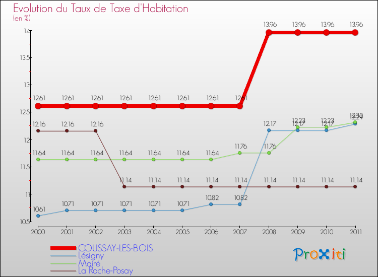 Evolution du taux de la taxe d'habitation pour COUSSAY-LES-BOIS et les communes proches Comparaison des taux de la taxe d'habitation pour COUSSAY-LES-BOIS et les communes voisines