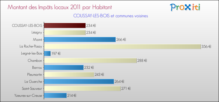Montant des impôts locaux par Habitant pour COUSSAY-LES-BOIS et les communes proches Comparaison des impôts locaux par habitant pour COUSSAY-LES-BOIS et les communes voisines