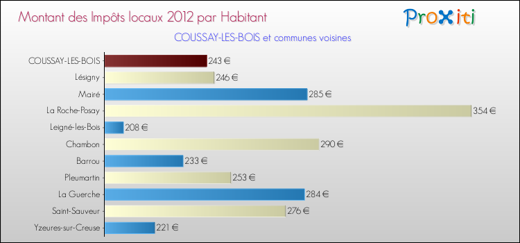 Montant des impôts locaux par Habitant pour COUSSAY-LES-BOIS et les communes proches Comparaison des impôts locaux par habitant pour COUSSAY-LES-BOIS et les communes voisines