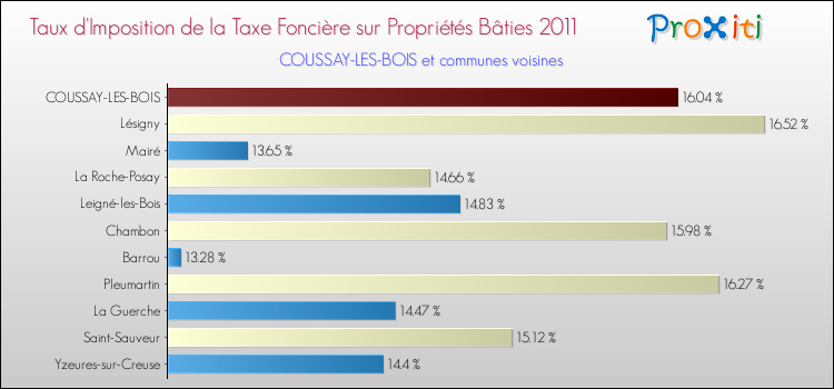 Taux d'imposition de la taxe foncière sur le bati 2011 pour COUSSAY-LES-BOIS et les communes proches Comparaison des taux d'imposition de la taxe foncière sur le bati 2011 pour COUSSAY-LES-BOIS et les communes voisines