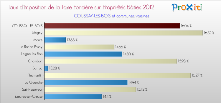 Taux d'imposition de la taxe foncière sur le bati 2012 pour COUSSAY-LES-BOIS et les communes proches Comparaison des taux d'imposition de la taxe foncière sur le bati 2012 pour COUSSAY-LES-BOIS et les communes voisines