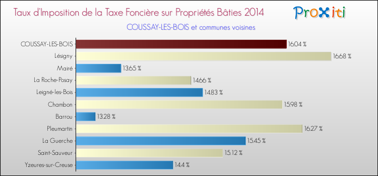 Taux d'imposition de la taxe foncière sur le bati 2014 pour COUSSAY-LES-BOIS et les communes proches Comparaison des taux d'imposition de la taxe foncière sur le bati 2014 pour COUSSAY-LES-BOIS et les communes voisines