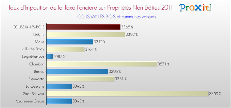 Taux d'imposition de la taxe foncière sur les immeubles et terrains non batis 2011 pour COUSSAY-LES-BOIS et les communes proches Comparaison des taux d'imposition de la taxe foncière sur les immeubles et terrains non batis 2011 pour COUSSAY-LES-BOIS et les communes voisines