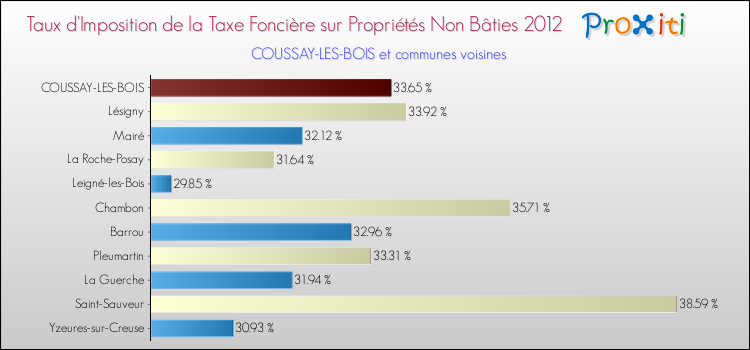 Taux d'imposition de la taxe foncière sur les immeubles et terrains non batis 2012 pour COUSSAY-LES-BOIS et les communes proches Comparaison des taux d'imposition de la taxe foncière sur les immeubles et terrains non batis 2012 pour COUSSAY-LES-BOIS et les communes voisines