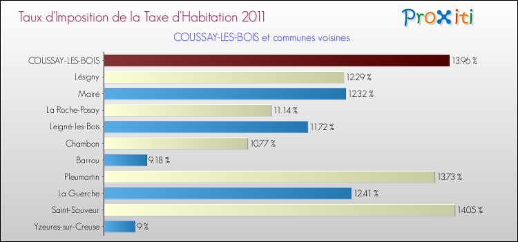 Taux d'imposition de la taxe d'habitation 2011 pour COUSSAY-LES-BOIS et les communes proches Comparaison des taux d'imposition de la taxe d'habitation 2011 pour COUSSAY-LES-BOIS et les communes voisines