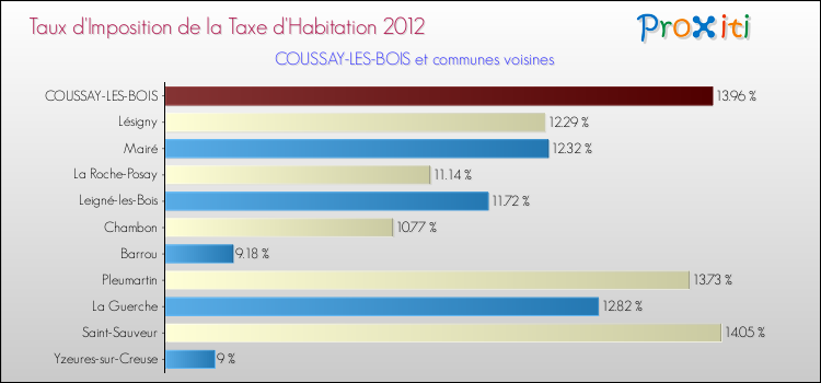 Taux d'imposition de la taxe d'habitation 2012 pour COUSSAY-LES-BOIS et les communes proches Comparaison des taux d'imposition de la taxe d'habitation 2012 pour COUSSAY-LES-BOIS et les communes voisines