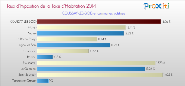 Taux d'imposition de la taxe d'habitation 2014 pour COUSSAY-LES-BOIS et les communes proches Comparaison des taux d'imposition de la taxe d'habitation 2014 pour COUSSAY-LES-BOIS et les communes voisines