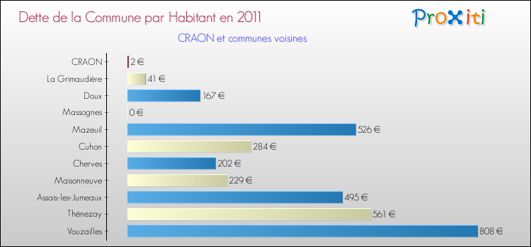 Dette par habitant de la commune en 2011 pour CRAON et les communes proches Comparaison de la dette par habitant de la commune en 2011 pour CRAON et les communes voisines