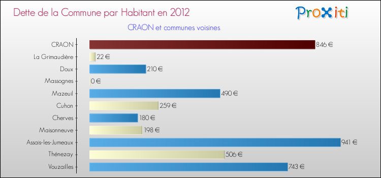 Dette par habitant de la commune en 2012 pour CRAON et les communes proches Comparaison de la dette par habitant de la commune en 2012 pour CRAON et les communes voisines