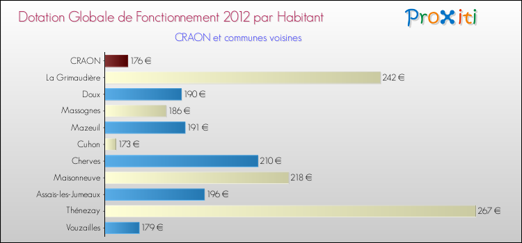 Montant des dotations globales de fonctionnement DGF par Habitant pour CRAON et les communes proches Comparaison des des dotations globales de fonctionnement DGF par habitant pour CRAON et les communes voisines