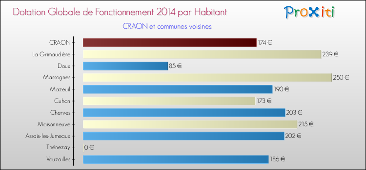 Montant des dotations globales de fonctionnement DGF par Habitant pour CRAON et les communes proches en 2014. Comparaison des des dotations globales de fonctionnement DGF par habitant pour CRAON et les communes voisines en 2014.