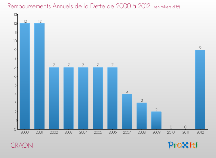 Evolution de l'annuité de la dette pour la commune de CRAON de 2000 à 2012 Annuités de la dette pour CRAON de 2000 à 2012