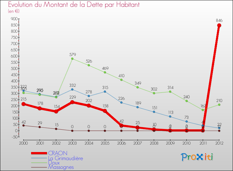 Evolution de la dette par habitant pour la commune de CRAON et les communes proches de 2000 à 2012 Comparaison de la dette par habitant pour CRAON et les communes voisines de 2000 à 2012