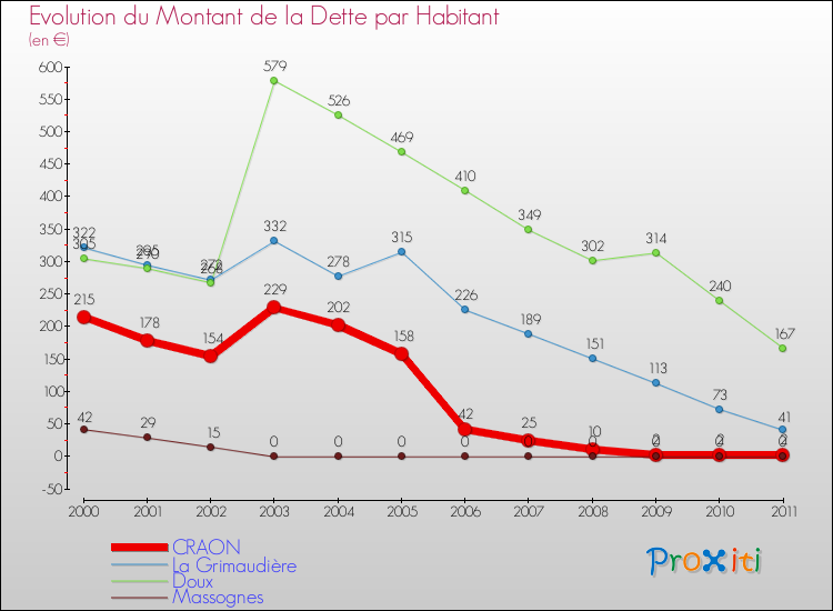 Evolution de la dette par habitant pour la commune de CRAON et les communes proches Comparaison de la dette par habitant pour CRAON et les communes voisines