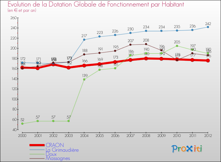 Evolution et montant de la dotation globale de fonctionnement par Habitant pour CRAON et les communes proches Comparaison des dotations globales de fonctionnement par habitant pour CRAON et les communes voisines