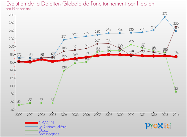 Evolution et montant de la dotation globale de fonctionnement par Habitant pour CRAON et les communes proches de 2000 à 2014. Comparaison des dotations globales de fonctionnement par habitant pour CRAON et les communes voisines de 2000 à 2014.