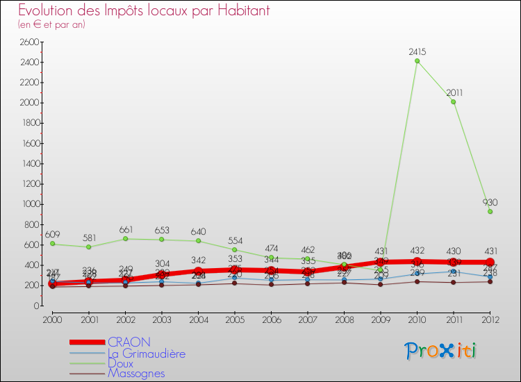 Evolution et montant des impôts locaux par Habitant pour CRAON et les communes proches Comparaison des impôts locaux par habitant pour CRAON et les communes voisines