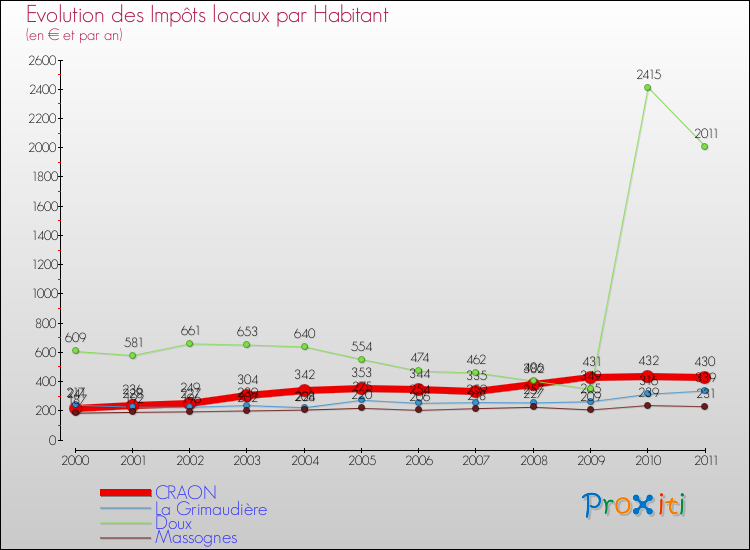 Evolution et montant des impôts locaux par Habitant pour CRAON et les communes proches Comparaison des impôts locaux par habitant pour CRAON et les communes voisines