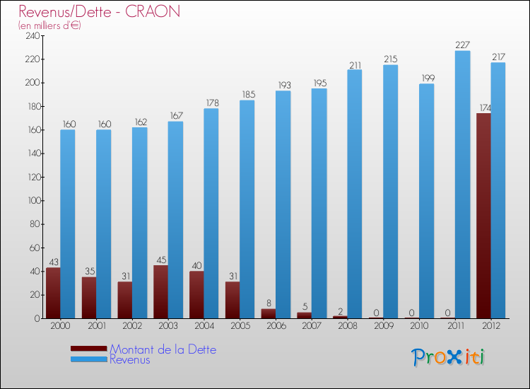 Evolution comparée de la dette et des revenus pour la commune de CRAON de 2000 à 2012 Comparaison de la dette et des revenus pour CRAON de 2000 à 2012