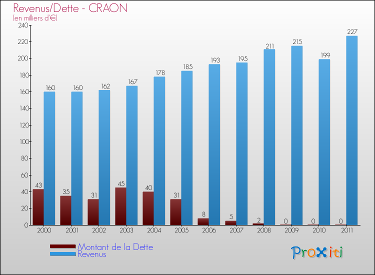 Evolution comparée de la dette et des revenus pour la commune de CRAON de 2000 à 2011 Comparaison de la dette et des revenus pour CRAON de 2000 à 2011