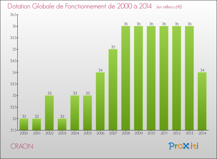 Evolution du montant de la Dotation Globale de Fonctionnement pour la commune de CRAON de 2000 à 2014 Evolution du montant de la Dotation Globale de Fonctionnement pour CRAON de 2000 à 2014