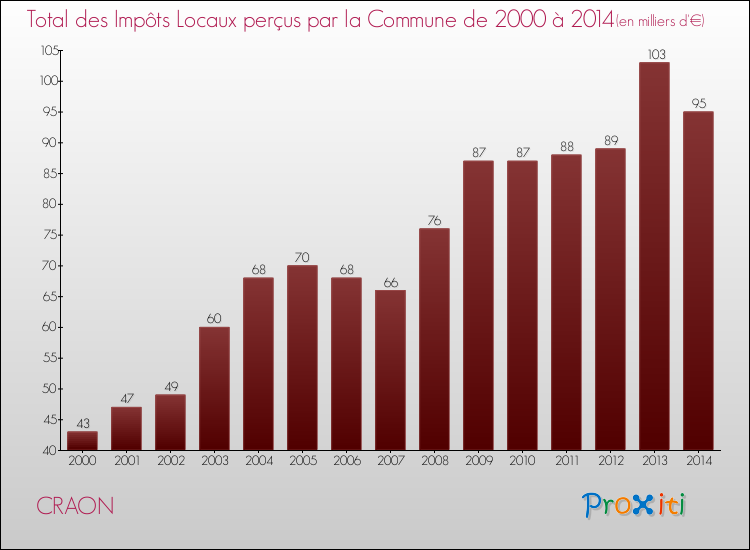 Evolution des Impôts Locaux pour la commune de CRAON de 2000 à 2014 Evolution des Impôts Locaux pour CRAON de 2000 à 2014