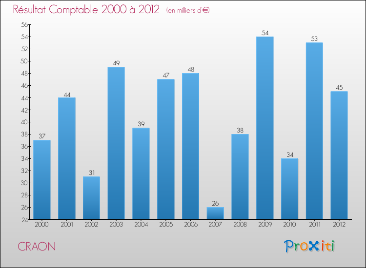 Evolution du résultat comptable pour la commune de CRAON de 2000 à 2012 Evolution du résultat comptable pour CRAON de 2000 à 2012