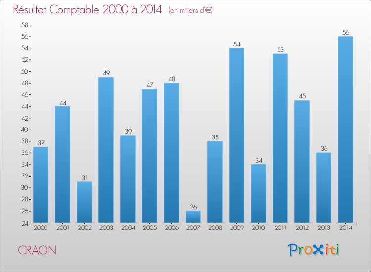 Evolution du résultat comptable pour la commune de CRAON de 2000 à 2014 Evolution du résultat comptable pour CRAON de 2000 à 2014