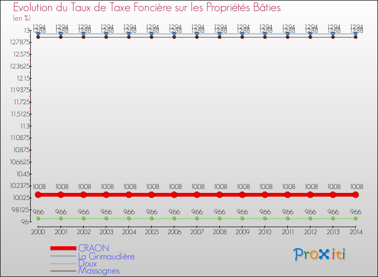 Evolution du taux de la taxe foncière sur le bati pour CRAON et les communes proches de 2000 à 2014 Comparaison des taux de taxe foncière sur le bati pour CRAON et les communes voisines de 2000 à 2014