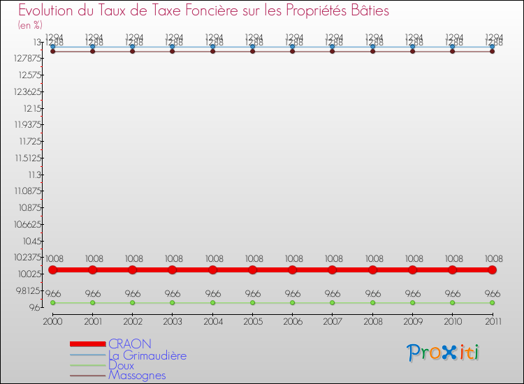 Evolution du taux de la taxe foncière sur le bati pour CRAON et les communes proches Comparaison des taux de taxe foncière sur le bati pour CRAON et les communes voisines