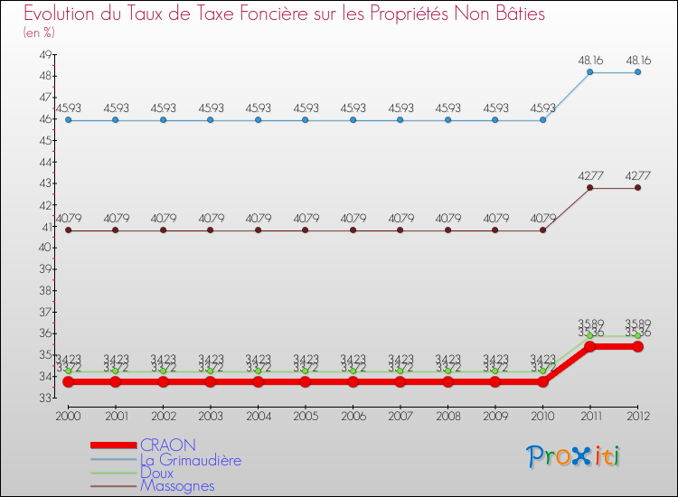 Evolution du taux de la taxe foncière sur les immeubles et terrains non batis pour CRAON et les communes proches de 2000 à 2012 Comparaison des taux de la taxe foncière sur les immeubles et terrains non batis pour CRAON et les communes voisines de 2000 à 2012