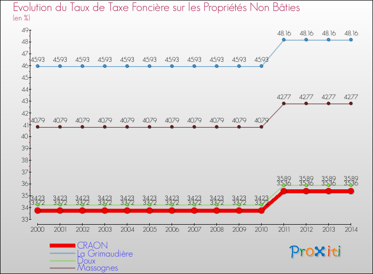 Evolution du taux de la taxe foncière sur les immeubles et terrains non batis pour CRAON et les communes proches de 2000 à 2014 Comparaison des taux de la taxe foncière sur les immeubles et terrains non batis pour CRAON et les communes voisines de 2000 à 2014