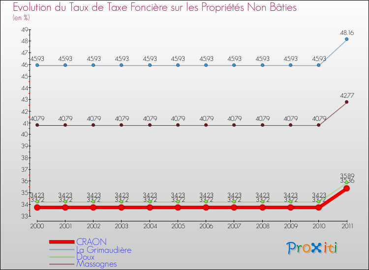 Evolution du taux de la taxe foncière sur les immeubles et terrains non batis pour CRAON et les communes proches Comparaison des taux de la taxe foncière sur les immeubles et terrains non batis pour CRAON et les communes voisines
