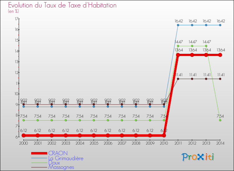 Evolution du taux de la taxe d'habitation pour CRAON et les communes proches de 2000 à 2014 Comparaison des taux de la taxe d'habitation pour CRAON et les communes voisines de 2000 à 2014