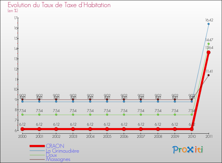 Evolution du taux de la taxe d'habitation pour CRAON et les communes proches Comparaison des taux de la taxe d'habitation pour CRAON et les communes voisines