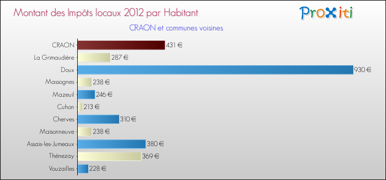 Montant des impôts locaux par Habitant pour CRAON et les communes proches Comparaison des impôts locaux par habitant pour CRAON et les communes voisines
