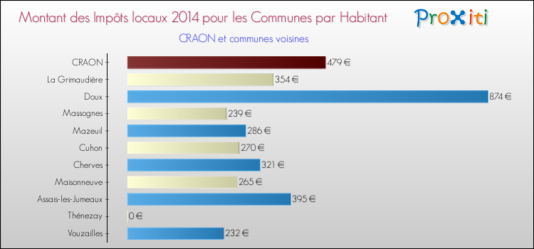 Montant des impôts locaux par Habitant pour CRAON et les communes proches en 2014 Comparaison des impôts locaux par habitant pour CRAON et les communes voisines en 2014