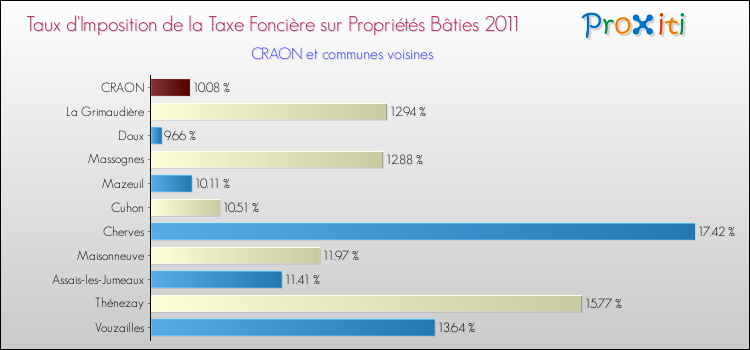 Taux d'imposition de la taxe foncière sur le bati 2011 pour CRAON et les communes proches Comparaison des taux d'imposition de la taxe foncière sur le bati 2011 pour CRAON et les communes voisines