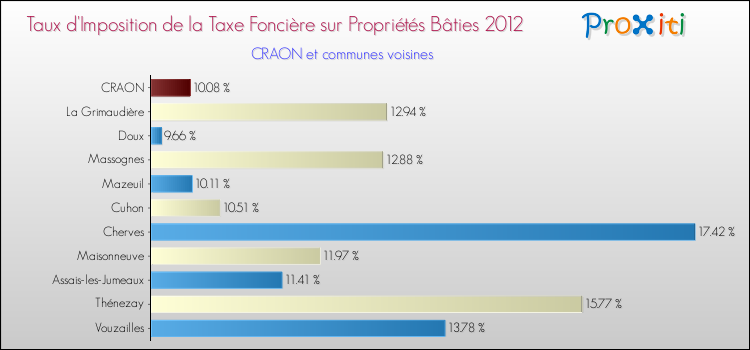Taux d'imposition de la taxe foncière sur le bati 2012 pour CRAON et les communes proches Comparaison des taux d'imposition de la taxe foncière sur le bati 2012 pour CRAON et les communes voisines