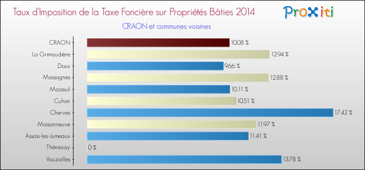 Taux d'imposition de la taxe foncière sur le bati 2014 pour CRAON et les communes proches Comparaison des taux d'imposition de la taxe foncière sur le bati 2014 pour CRAON et les communes voisines
