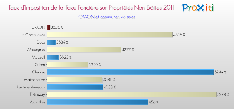 Taux d'imposition de la taxe foncière sur les immeubles et terrains non batis 2011 pour CRAON et les communes proches Comparaison des taux d'imposition de la taxe foncière sur les immeubles et terrains non batis 2011 pour CRAON et les communes voisines